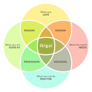 A diagram for understanding Ikigai book summary