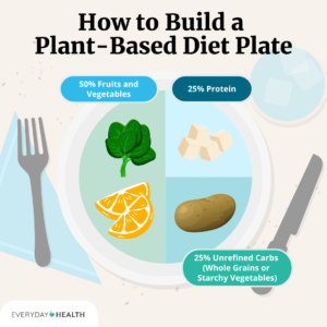 Plant-Based Diets